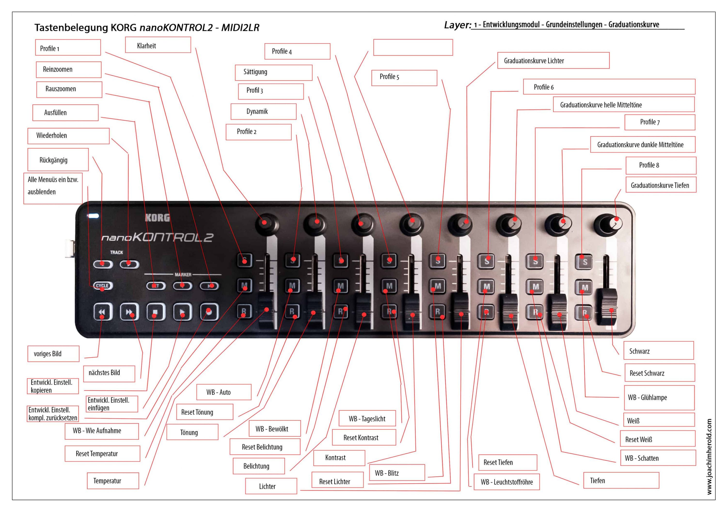 MIDI2LR, Profile, Belegungsplan, Layer
